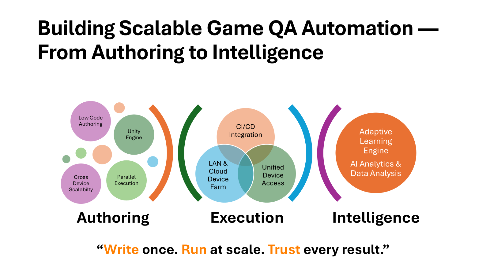 Anthelion QA automation pillars: Authoring, Execution, Intelligence